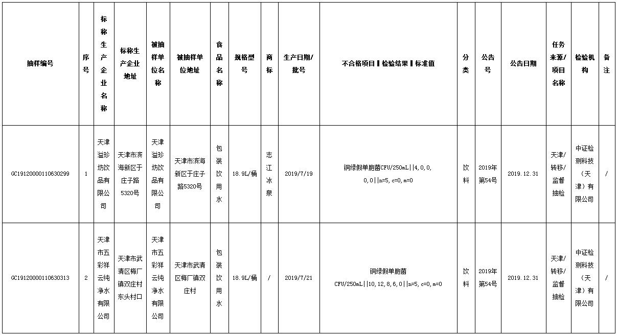 天津市市场监管委：2批次饮料样品抽检不合格