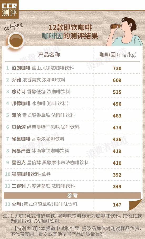 12款瓶装咖啡评测：可口可乐乔雅咖啡因超上限