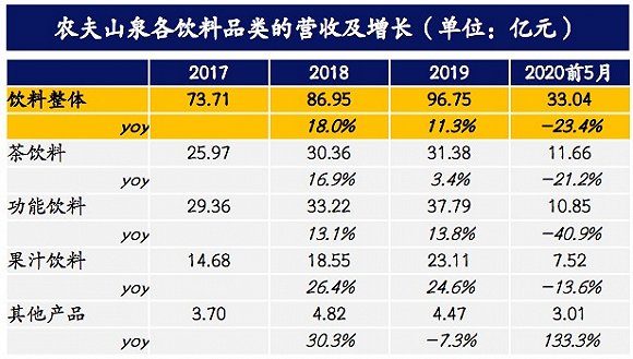 农夫山泉：24年7个超级大单品