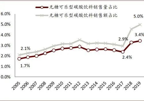 无糖化给饮料行业带来新一轮发展机遇