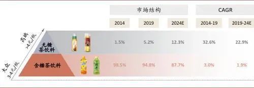 无糖化给饮料行业带来新一轮发展机遇