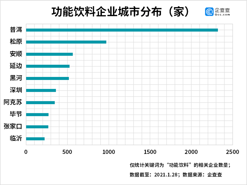 我国共1.01万家功能饮料相关企业 