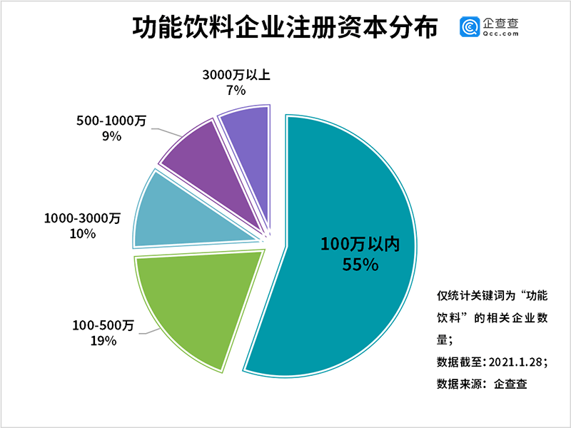 我国共1.01万家功能饮料相关企业 
