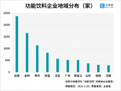 我国共1.01万家功能饮料相关企业 