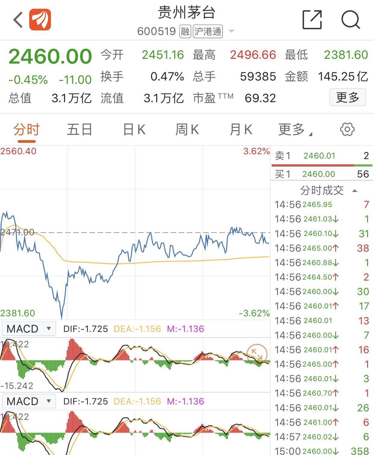 青青稞酒等涨停，ST舍得盘中一度跌停 