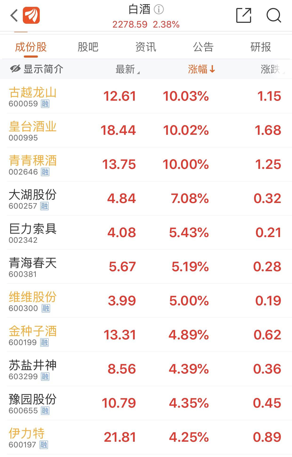 青青稞酒等涨停，ST舍得盘中一度跌停 