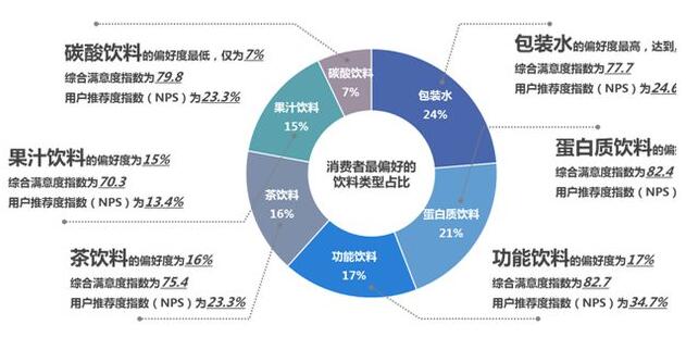 功能食品配料：植物蛋白饮料市场及发展趋势
