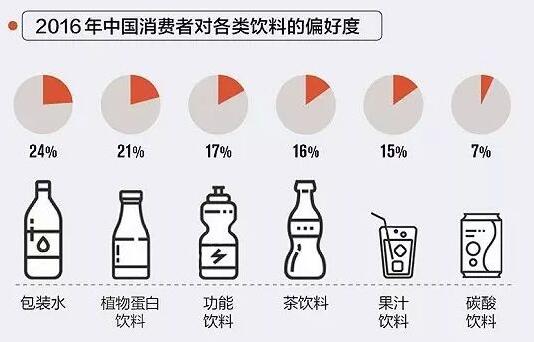 功能食品配料：植物蛋白饮料市场及发展趋势